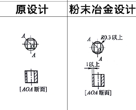 粉末冶金零件設計之棱角處理